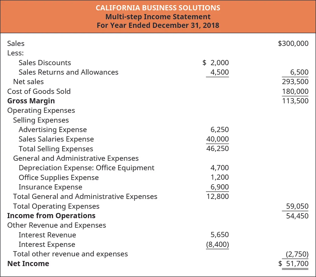A Multi-Step Income Statement for California Business Solutions for the year ended December 31, 2018. Sales of $300,000 less Sales Discounts of $2,000 and Sales Returns and Allowance of $4,500 equals Net sales of $293,500 minus Cost of Goods Sold equals Gross Margin of $113,500 minus Operating Expenses, which include Selling Expenses of Advertising Expense ($6,250) and Sales Salaries Expense ($40,000); General and Administrative Expenses, which include Depreciation Expense: Office Equipment ($4,700), Office Supplies Expense ($1,200), and Insurance Expense ($6,900) equals Income from Operations of $54,450 plus Interest Revenue of $5,650 minus Interest Expense of $8,400 equals Net Income of $51,700.