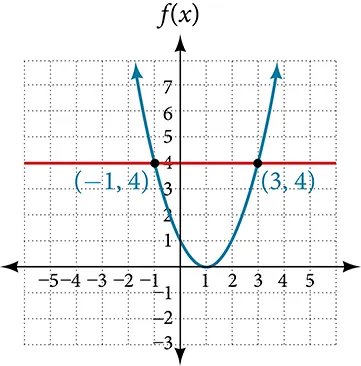Graph of an upward-facing&nbsp;parabola with a vertex at (0,1) and&nbsp;labeled points at (-1, 4) and (3,4). A&nbsp;line at y = 4 intersects the parabola at the labeled points.