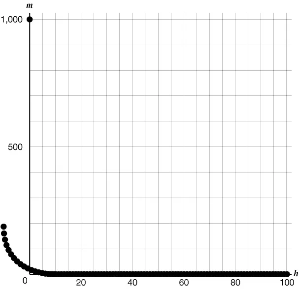 A graph with axes labeled m (vertical) and h (horizontal) shows black dots rapidly decreasing from the top left and approaching zero as h increases to 100, forming a curve that flattens out. There is a point at (0, 1000), but the dots along the axis go beyond the axis and are tightly together.