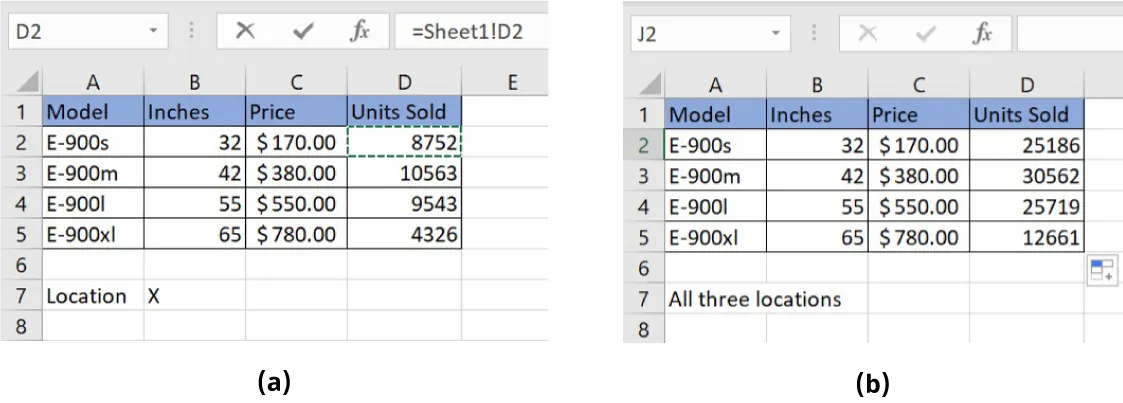 (a) Simple table titled Location X. Cell D2 selected (8752). Formula bar displays =Sheet1!D2. (b) Same table displayed with Column D (Units Sold) updated and Location updated to All three locations.