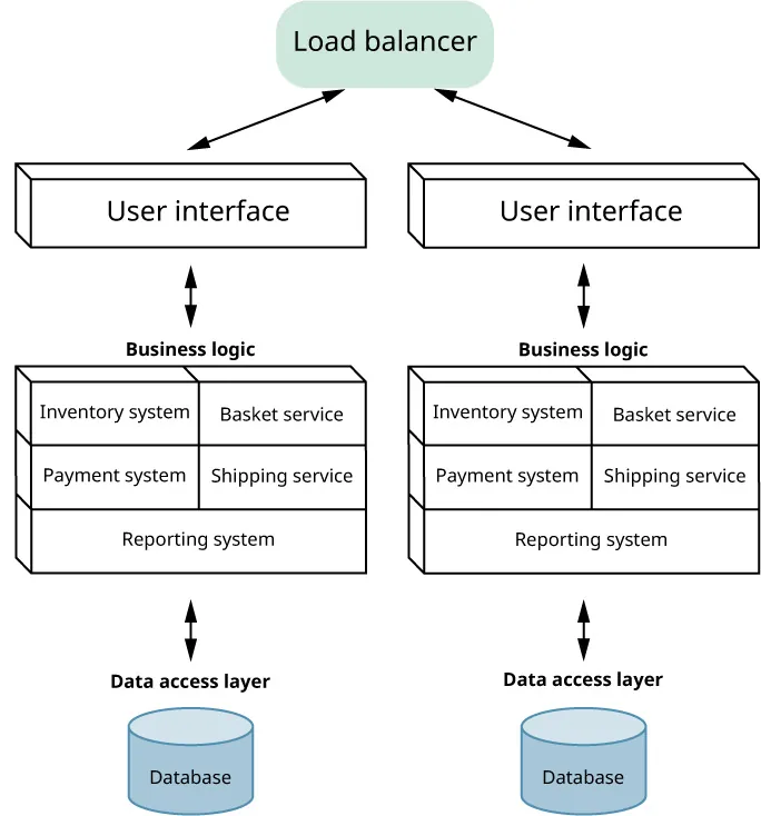 A diagram shows the following flow: Load balancer <-> User interface <-> Business logic: Inventory system, Basket service, Payment system, Shipping service, reporting system <-> Data access layer.
