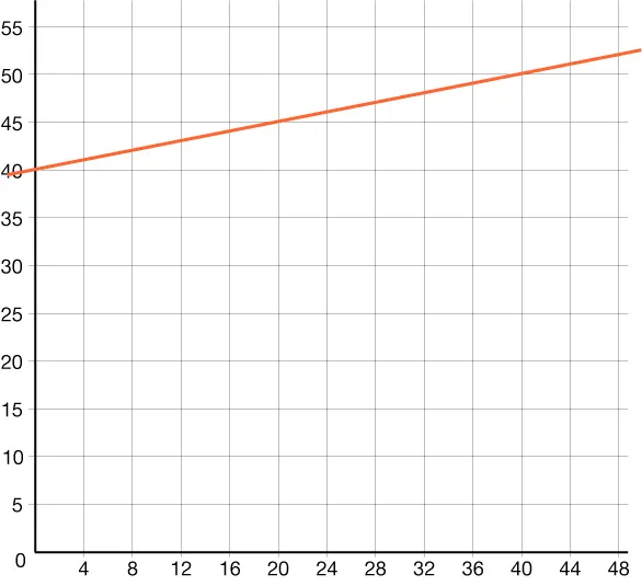 Graph of a line on the coordinate plane. The line intersects the y-axis at 40 and then slopes upward to the right. The x-axis extends from 0 to 48 with a scale of 4. The y-axis extends from 0 to 55 with a scale of 5.