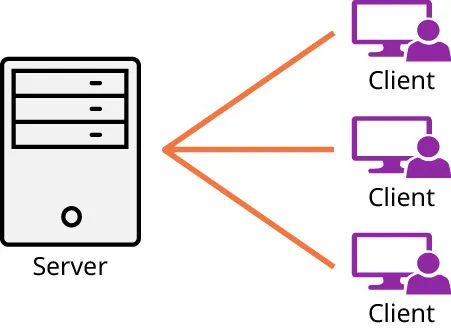 Illustration of server connected to client’s computers.