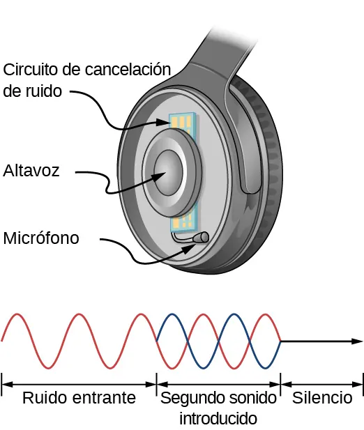La imagen superior es un dibujo del auricular que consiste en un altavoz rodeado por el circuito de cancelación de ruido y un micrófono al lado. La imagen inferior muestra una onda sinusoidal del ruido entrante que se superpone destructivamente con la segunda onda sonora, lo que provoca el silencio.
