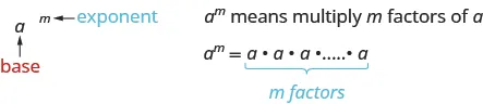 On the left side, a raised to the m is shown. The m is labeled in blue as an exponent. The a is labeled in red as the base. On the right, it says a to the m means multiply m factors of a. Below this, it says a to the m equals a times a times a times a, with m factors written below in blue.