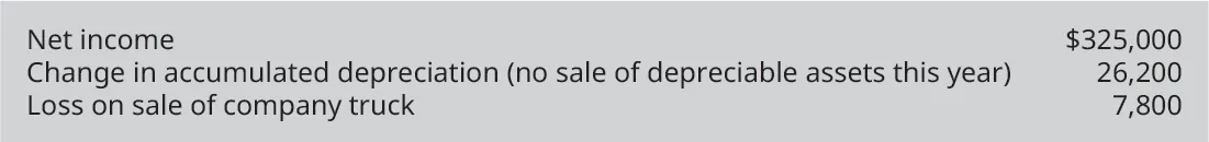 Net income $325,000. Change in accumulated depreciation (no sale of depreciable assets this year) 26,200. Loss on sale of company truck 7,800.