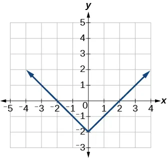 A V-shaped graph is displayed on a Cartesian coordinate system. The x-axis ranges from -5 to 4, and the y-axis ranges from -3 to 5. The vertex of the graph is at the point (0, -2). The graph opens upwards, passing through the x-axis at (-2, 0) and (2, 0). The line segment for x < 0 has a slope of -1, and the line segment for x > 0 has a slope of 1. Arrows on both ends indicate that the graph extends indefinitely, representing the function y = |x| - 2.