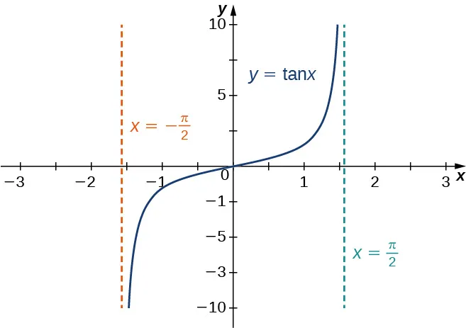 Se muestra la función f(x) = tan x. Aumenta desde (-π/2, -∞), pasa por el origen y luego aumenta hacia (π/2, ∞). Hay rectas discontinuas verticales que marcan x = ±π/2.