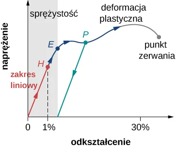 Na rysunku przedstawiono wykres naprężenie-odkształcenie. Gdy odkształcenie jest poniżej 1% (punkt H), naprężenie rośnie liniowo. Odkształcenie plastyczne, oznaczone jako P, odbywa się pomiędzy 1% a 30%. Dalsze zwiększenie odkształceń powoduje zerwanie.