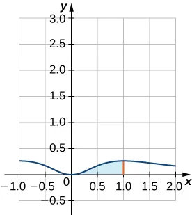 This figure is the graph of the function f(x) = x^2/(x^2+1)^2. It is a curve above the x-axis. It is decreasing in the second quadrant, intersects at the origin, and increases in the first quadrant. Between x = 0 and x = 1, there is shaded area under the curve.