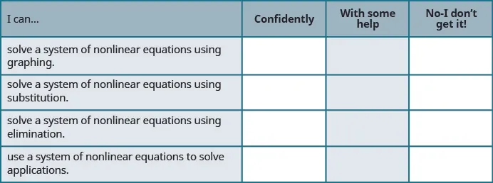 This table has four columns and five rows. The first row is a header and it labels each column, “I can…”, “Confidently,” “With some help,” and “No-I don’t get it!” In row 2, the I can was solve a system of nonlinear equations using graphing. In row 3, the I can solve a system of nonlinear equations using substitution. In row 4, the I can was solve a system of a nonlinear equations using the elimination. In row 5, the I can was use a system of nonlinear equations to solve applications.