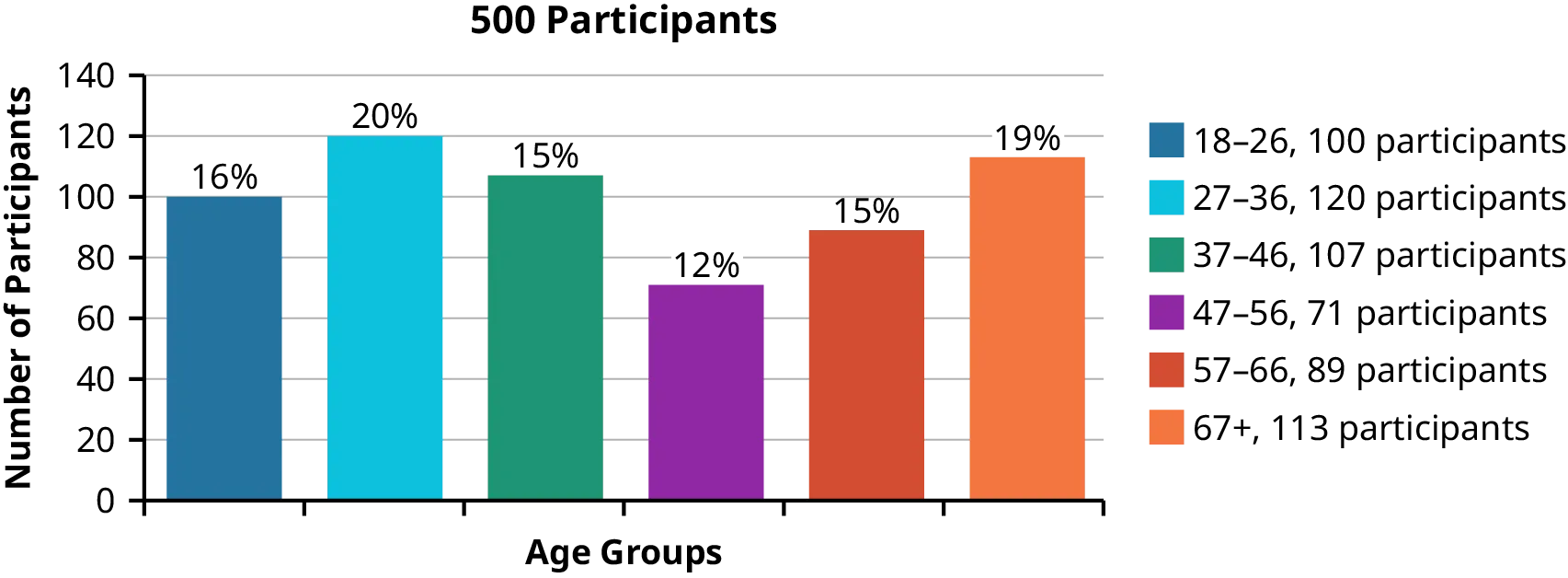 A bar graph with Y axis indicating number of participants, in the range from 0 to 140 in increments of 20. The X axis has 6 bars of different colors related to a legend of age ranges from 18 to 26 up to 67-plus. The height of the bars varies but most are between 100 and 120. On top of each bar, it displays the percentage relevant to the age group: 16% for 18-26, 20% for 27-36, 15% for 37-46, 12% for 47-56, 15% for 57-66, and 19% for 67+.