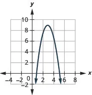 This figure shows a downward-opening parabola on the x y-coordinate plane with a vertex of (3, 9) and other points of (1, 1) and (5, 1).