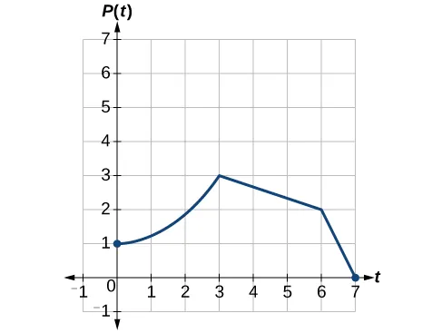 Gráfico que representa el crecimiento demográfico de moscas de la fruta.