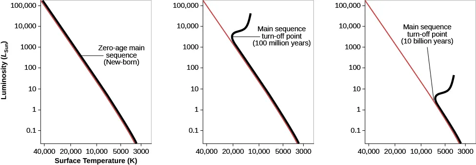 Simplified H-R Diagrams for Clusters of Different Ages. Each of the three diagrams in this figure have the vertical axis labeled “Luminosity” in arbitrary units and the horizontal axis labeled “Temperature” in arbitrary units. Each also has the “Zero-age Main Sequence” drawn as a red line running from the top left of the diagram to the bottom right. The stars in each diagram are represented as a solid black line. In the left-most diagram, labeled “New-born,” all the cluster stars lie on the Z A M S. The diagram at center is labeled “100 million years,” with the giant branch turning away from the Z A M S in the upper left portion of the diagram. Finally, in the right hand diagram, labeled “10 billion years,” the giant branch turns off the Z A M S in the lower right portion of the diagram.