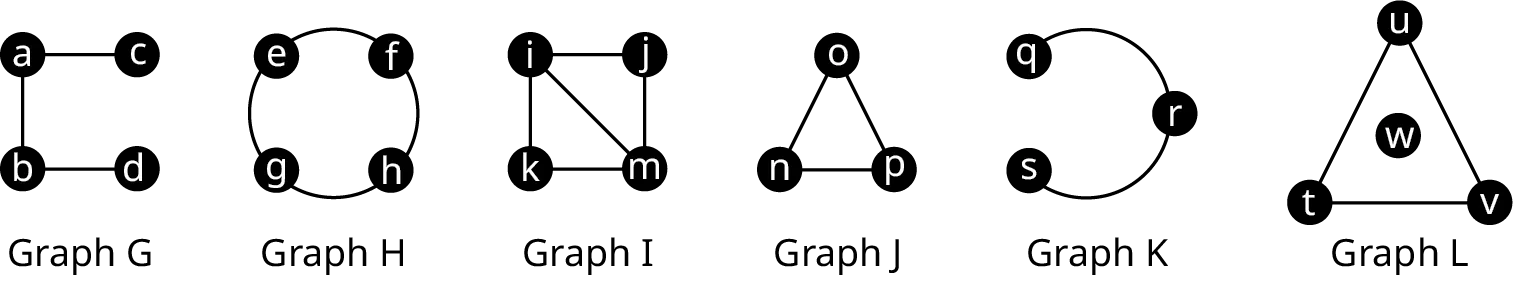 Six graphs. Graph G has four vertices, a, b, c, and d. The edges connect c a, a b, and b d. Graph H has four vertices, e, f, g, and h. The curved edges connect e g, g h, h f, and f e. Graph I has four vertices, i, j, k, and m. The edges connect i j, j, m k, k i, and i m. Graph J has three vertices: o, n, and p. The edges connect o n, n p, and p o. Graph K has three vertices, q, r, and s. The curved edges connect q r and r s. Graph L has four vertices, t, u, v, and w. The edges connect u v, v t, and t u.
