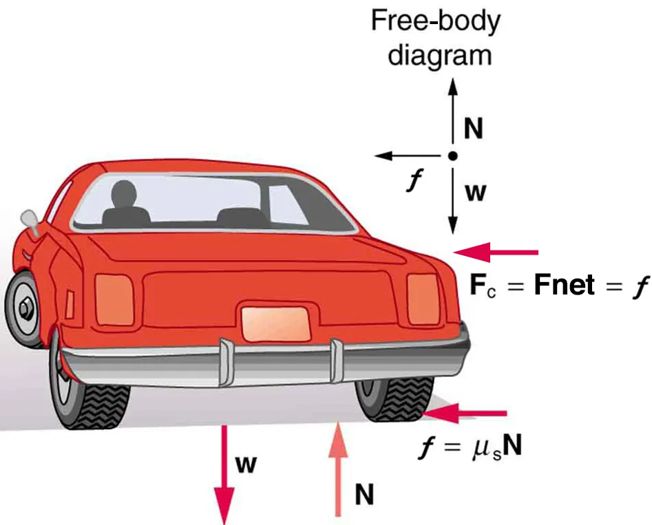 In the given figure, a car is shown from the back, which is turning to the left. The weight, w, of the car is shown with a down arrow and N with an up arrow at the back of the car. At the right rear wheel, centripetal force is shown along with its equation formula in a leftward horizontal arrow. The free-body diagram shows three vectors, one upward, depicting N, one downward, depicting w, and one leftward, depicting centripetal force.