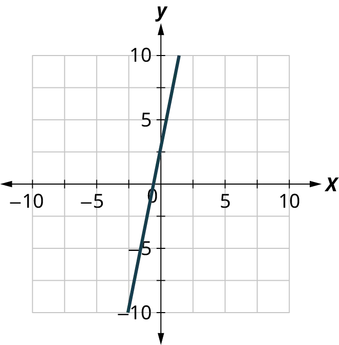 A line is plotted on a coordinate plane. The horizontal and vertical axes range from negative 10 to 10, in increments of 5. The line passes through the points, (negative 2, negative 5) and (0, 2.5). Note: all values are approximate.