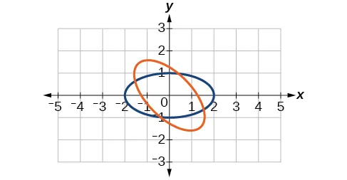 A coordinate plane shows two intersecting ellipses. One is blue and appears more horizontally oriented, while the other is orange and appears more vertically oriented. Both are centered near the origin.