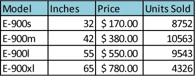 A table lists column headings Model, Inches, Price, Units Sold. Row 1 lists E-900s, 32, $170.00, 8752. Row 2 lists E-900m, 42, $380.00, 10563. Row 3 lists E-900l, 55, $550.00, 9543. Row 4 lists E-900xl, 65, $780.00, 4326.