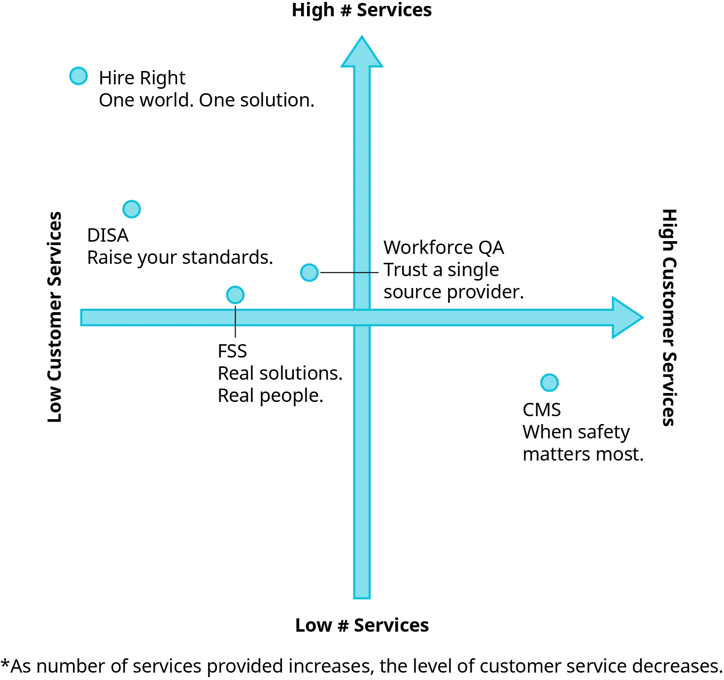 A competitor analysis grid shows how the company CMS compares to its competitors in terms of number of services offered and level of customer service provided. The grid is divided into four quadrants. The x-axis is an arrow pointing to the right. The left side of the arrow is labeled low customer services and the right side of the arrow is labeled high customer services. The y-axis is an arrow pointing up. The bottom of the arrow is labeled low number of services, and the top of the arrow is labeled high number of services. The competitors and CMS are plotted on the grid, along with their corporate slogans. The companies on the grid are Hire Right (tagline: One world. One solution); DISA (tagline: Raise your standards); F S S (tag line: Real solutions. Real people); Workforce Q A (tagline: Trust a single source provider); and CMS (tagline: When safety matters most). All companies except for CMS are above the x-axis, indicating a high number of services. They are in the following order (starting at the top): Hire Right, DISA, Workforce Q A, and F S S. All companies except for CMS are also to the left of the y-axis, indicating low customer services. CMS is the only company in the quadrant that indicates a low number of services but high customer service.