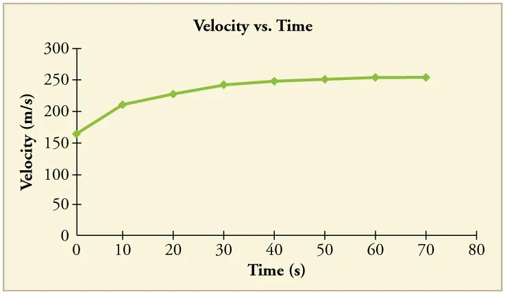 Line graph of velocity versus time. Line has a positive slope that decreases over time until the line flattens out.