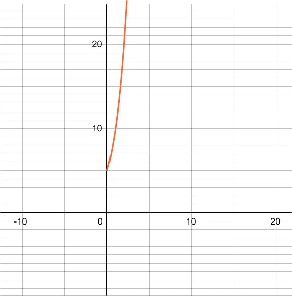 A graph with an orange curve showing an exponential increase, starting near the origin and rising steeply as x increases. The axes are labeled, and the grid has values marked at intervals of 10.