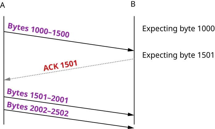 A diagram showing data transmission between A and B. A sends “Bytes 1000-1500” to B, and B responds with “ACK 1501”, indicating it is expecting the next byte to be 1501. A then sends “Bytes 1501-2001” and “Bytes 2002-2502”, with B continuing to expect the next byte starting from 1501.