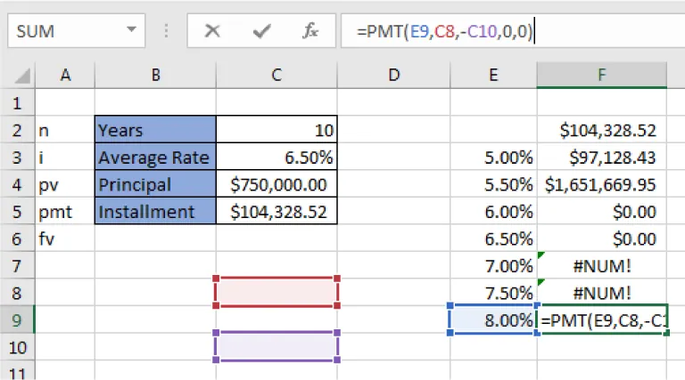 SUM in Name box. Formula bar displays =PMT(E9,C8,-C10,0,0). Cell E9 (blue), C8 (red), C10 (purple), C8 (red/empty), C10 (purple/empty), E9 (blue; 8.00%), F9 (selected/formula inside), F7 and F8 (#NUM!/green triangles in corners).