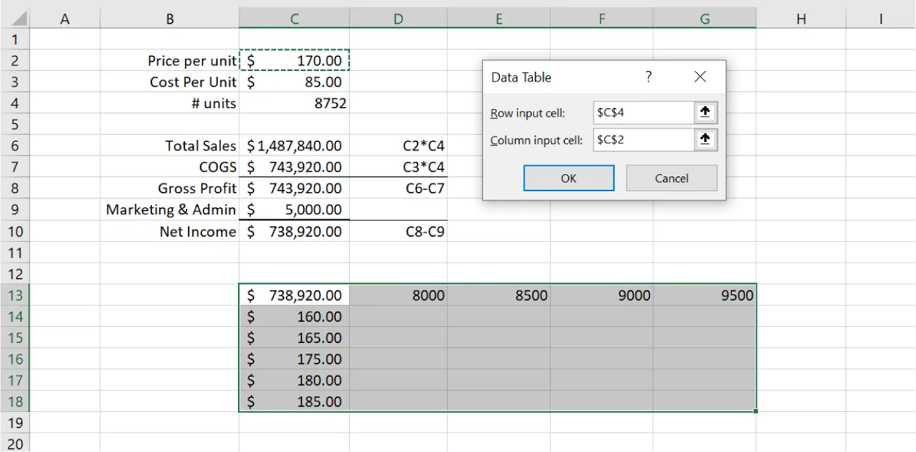 Data Table pane displays: Row input cell: ($C$4); Column input cell: ($C$2). Cell C2 ($170.00) is highlighted. Partially blank table at bottom is selected.
