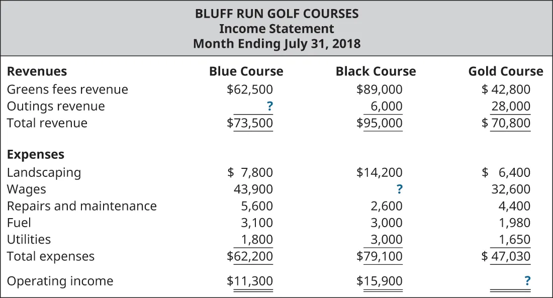 Bluff Run Golf Courses, Income Statement, Month Ending July 31, 2018 for the Blue Course, Black Course, and Gold Course, respectively: Revenues: Greens fees revenue $62,500, $89,000, $42,800; Outings revenue, $?, $6,000, $28,000; Total revenue, $73,500, $95,000, $70,800; Expenses: Landscaping $7,800, $14,200, $6,400; Wages, $43,900, $?, $32,600; Repairs and maintenance, $5,600, $2,600, $4,400; Fuel, $3,100, $3,000, $1,980; Utilities, $1,800, $3,000, $1,650; Total expenses, $62,200, $79,100, $47,030; Operating income $11,300, $15,900, $?.