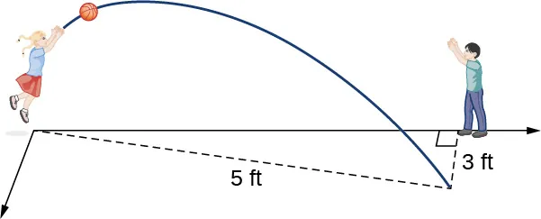 Esta figura es la imagen de dos niños lanzando una pelota. La trayectoria de la pelota se representa con un arco. La distancia desde la chica que lanza la pelota hasta el punto en el que esta cae es de 5 pies. La distancia desde el chico hasta el lugar donde cae la pelota es de 3 pies.