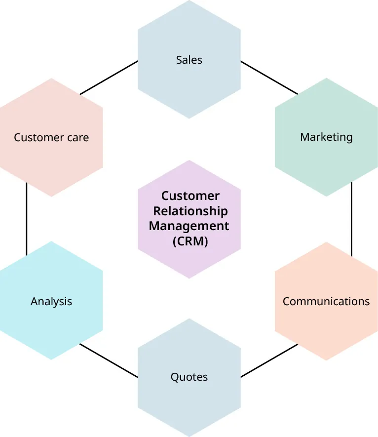 A diagram of customer relationship management (CRM): sales, marketing, communications, quotes, analysis, customer care.