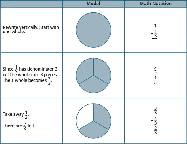 There is a table with five rows and three columns. The first column is not labeled. The second column is labeled “Model.” The third column is labeled “Math Notation.” In the first column, the first row says, “Rewrite vertically. Start with one whole.” The next row says, “Since one-third has denominator 3, cut the whole into 3 pieces. The 1 whole becomes 3 thirds.” The next row says, “Take away one-third.” The last row says, “There are two-thirds left.” In the “Model” column, there is a picture of a shaded circle. Below that is a picture of a shaded circle divided into 3 equal pieces. Below that is a picture of a circle divided into 3 equal pieces with 2 pieces shaded. In the “Math Notation” column, the first row shows 1 minus 1 third. The next row says 3 thirds minus 1 third. The last row says 3 thirds minus 1 third is 2 thirds.