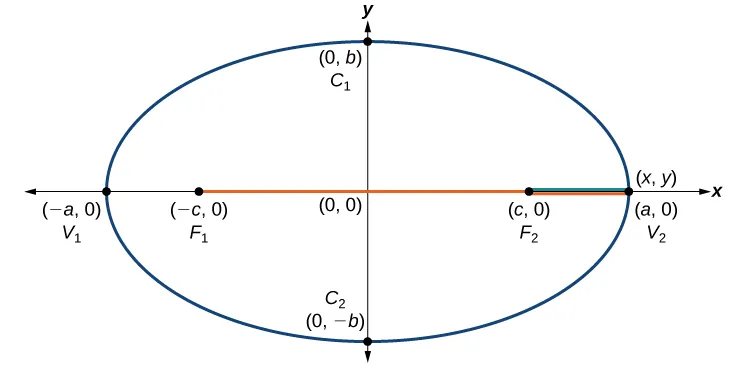 An ellipse centered at the origin.  The points C1 and C2 are plotted at the points (0, b) and (0, -b) respectively; these points are on the ellipse.  The points V1 and V2 are plotted at the points (-a, 0) and (a, 0) respectively; these points are on the ellipse.  The points F1 and F2 are plotted at the points (-c, 0) and (c, 0) respectively; these points are on the x-axis and not on the ellipse.  A line extends from the point F1 to a point (x, y) which is at the point (a, 0).  A line extends from the point F2 to the point (x, y) as well.