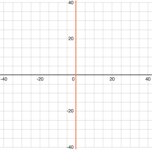 A graph with gridlines, showing the x-axis in black and the y-axis in red, both centered at (0,0) and labeled with numbers from -40 to 40.