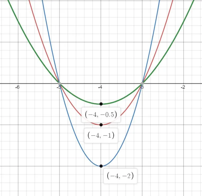 Graphs of three parabolas that illustrate how a parabola has been changed after applying a vertical stretch factor of 2 and a vertical compression factor of 2 to the function's equation.