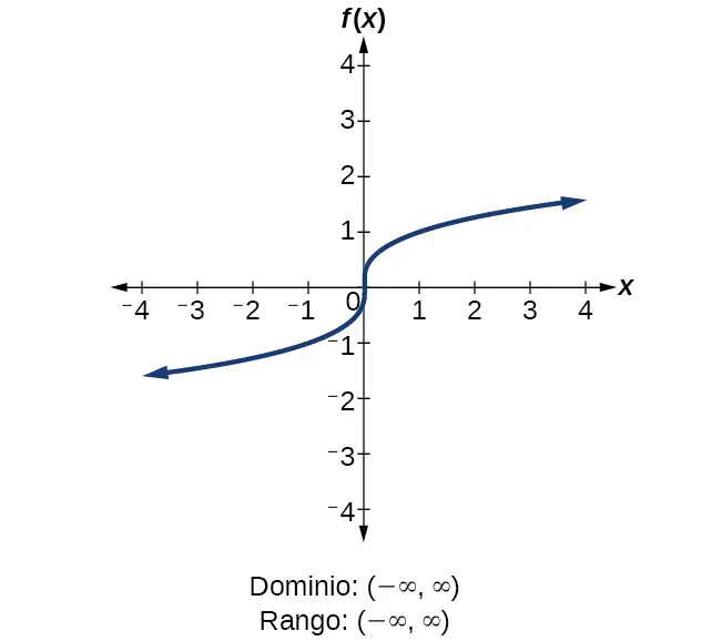 Función de raíz cúbica f(x)=x^(1/3).