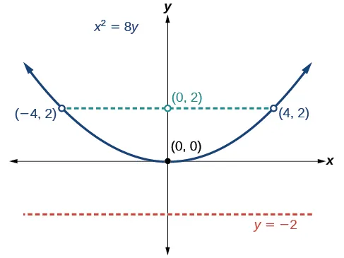 The graph of the parabola x^2=8y, centered at the origin (0,0), with its focus at (0,2) and directrix at y=-2. The points (-4,2) and (4,2) on the parabola are also indicated.