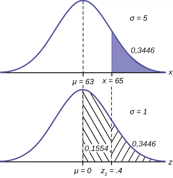 Se trata de una curva de distribución normal. El pico de la curva coincide con el punto 63 del eje horizontal. El punto 65 también está marcado. Una línea vertical se extiende desde el punto 65 hasta la curva. El área de probabilidad a la derecha de 65 está sombreada; es igual a 0,3446.