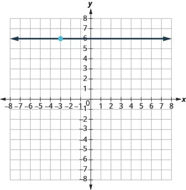 The graph shows the x y-coordinate plane. The x and y-axes each run from negative 9 to 9. The point (negative 3, 6) is plotted. A line running parallel to the x-axis passes through (negative 3, 6) and intercepts the y-axis at (0, 6).