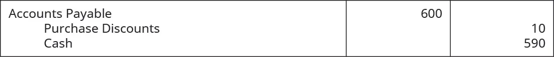 Accounts payable debit of $600 and credits to Purchase Discounts of $10 and to Cash of $590.