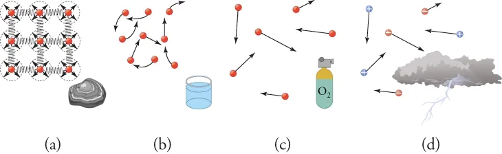 A rock, representing a solid is shown in part (a), along with its tightly bound particles. In part (b), liquid water is shown with its molecules attracted to one another, but not tightly bound. In part (c) oxygen is shown with molecules far apart and bouncing off one another in random directions.