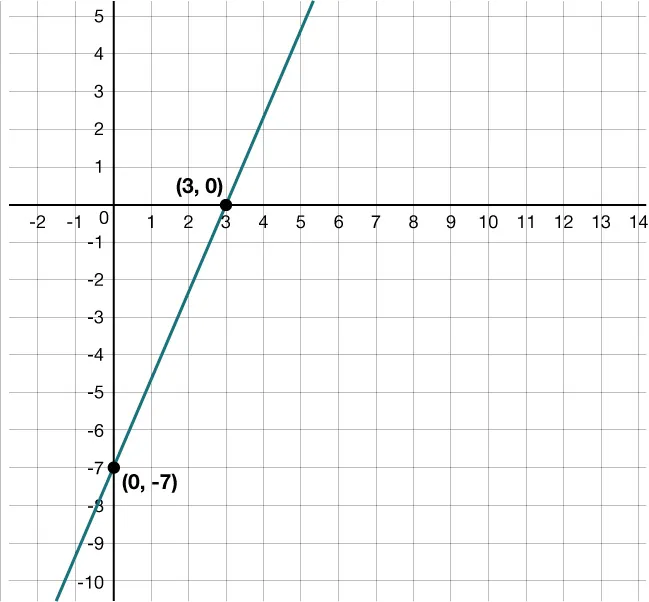 Graph of the equation 7x - 3y = 21.