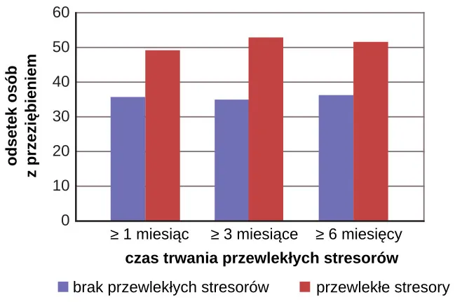 A bar graph shows the relationship between chronic stressors and the percentage of people who developed colds after receiving the cold virus. About 50% of people with chronic stressors for at least one month developed a cold compared to about 35% without chronic stressors. About 52% of people with chronic stressors for at least three months developed a cold compared to about 35% without chronic stressors. About 51% of people with chronic stressors for at least six months developed a cold compared to about 35% without chronic stressors.