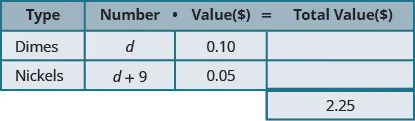 This table has three rows and four columns with an extra cell at the bottom of the fourth column. The top row is a header row that reads from left to right Type, Number, Value ($), and Total Value ($). The second row reads Dimes, d, 0.10, and blank. The third row reads Nickels, d plus 9, 0.05, and blank. The extra cell reads 2.25.
