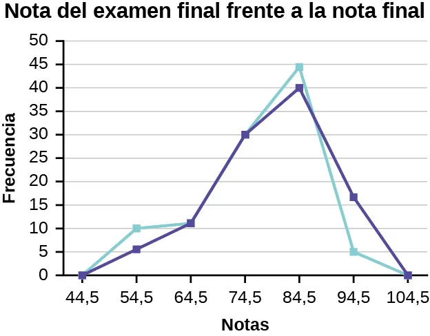 Este es un polígono de frecuencia superpuesto que coincide con los datos suministrados. El eje x muestra las notas y el eje y muestra la frecuencia.