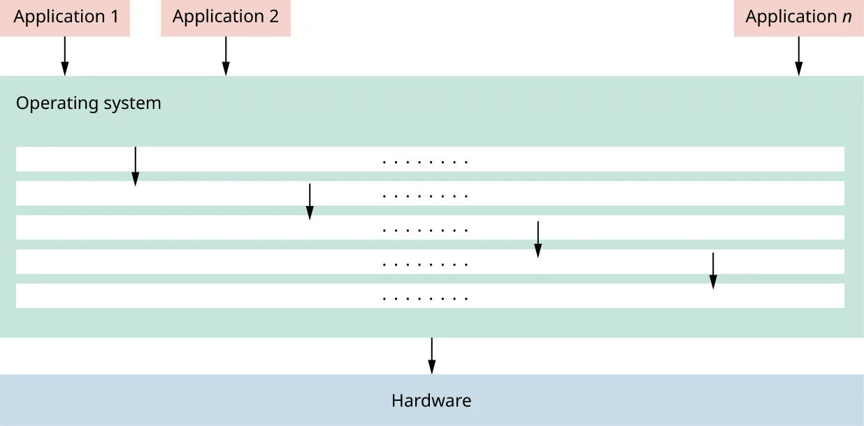 A diagram shows a layered OS architecture. It shows Application 1, Application 2, and Application n with arrows to Operating System (with multiple arrows passing through layers of the OS, and an arrow to Hardware.