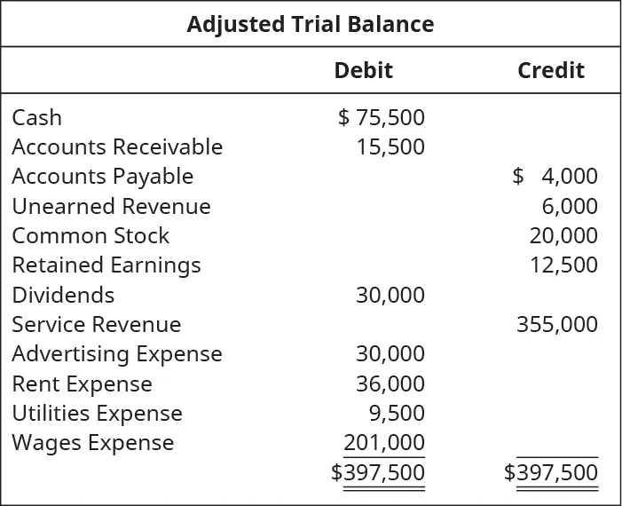 Adjusted Trial Balance. Cash 75,500 debit. Accounts receivable 15,500 debit. Accounts Payable 4,000 credit. Unearned Revenue 6,000 credit. Common Stock 20,000 credit. Retained Earnings 12,500 credit. Dividends 30,000 debit. Service revenue 355,000 credit. Advertising expense 30,000 debit. Rent expense 36,000 debit. Utilities expense 9,500 debit. Wages expense 201,000 debit. Total debits and total credits each are 397,500.