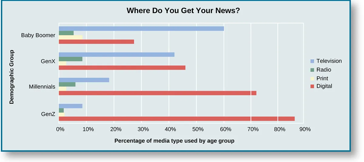A graph titled “where do you get your news?”. The legend indicates four categories: Television, Radio, Print, and Digital. The x-axis of the graph is labeled “Percentage of media type used by age group” and goes from 0% at the origin to 90%. The y-axis of the graph is labeled “Demographic Group” and lists four groups: Baby Boomers, Gen X, Millennials, and Gen Z. Baby boomers get sixty percent of their news from television, five percent from radio, eight percent from print publications, and twenty-seven percent from digital. Gen X gets forty-two percent of news from television, eight percent from radio, three percent from print, and forty-six from digital. Millennials get eighteen percent of their news from television, six percent from radio, three percent from print, and seventy-two percent from digital. Gen Z gets eight percent of their news from television, two percent from radio, three percent from print, and eighty-six percent from digital.